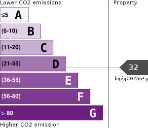 Greenhouse Gases Emissions